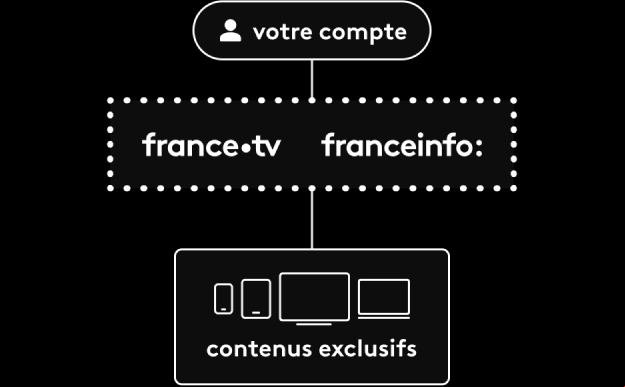 Votre compte vous permet aussi d'accéder à des programmes exclusifs non diffusés sur les antennes du groupe Télévisions. Un seul compte, plusieurs possibilités.